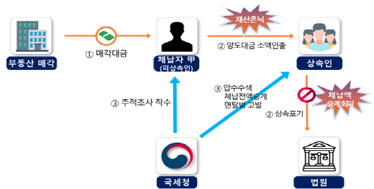 재산추적조사 우수사례 [국세청]